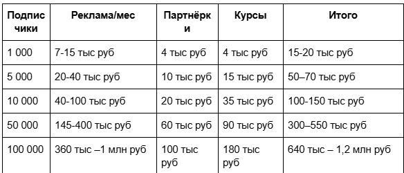 таблица сколько зарабатывать на блоге